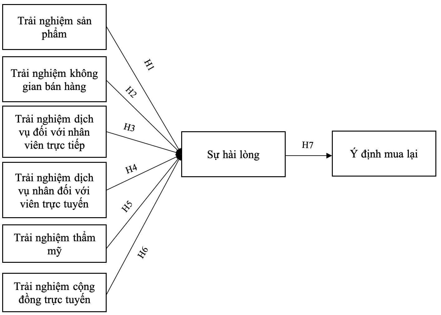 Tác động của trải nghiệm khách hàng đến sự hài lòng và ý định mua lại trong bối cảnh bán lẻ hợp kênh Tác động của trải nghiệm khách hàng đến sự hài lòng và ý định mua lại trong bối cảnh bán lẻ hợp kênh