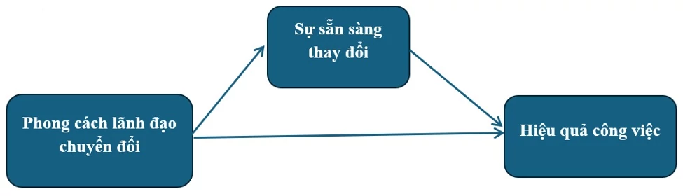 Tác động của lãnh đạo chuyển đổi đến hiệu quả làm việc: Vai trò của sự sẵn sàng thay đổi ở doanh nghiệp nhỏ và vừa