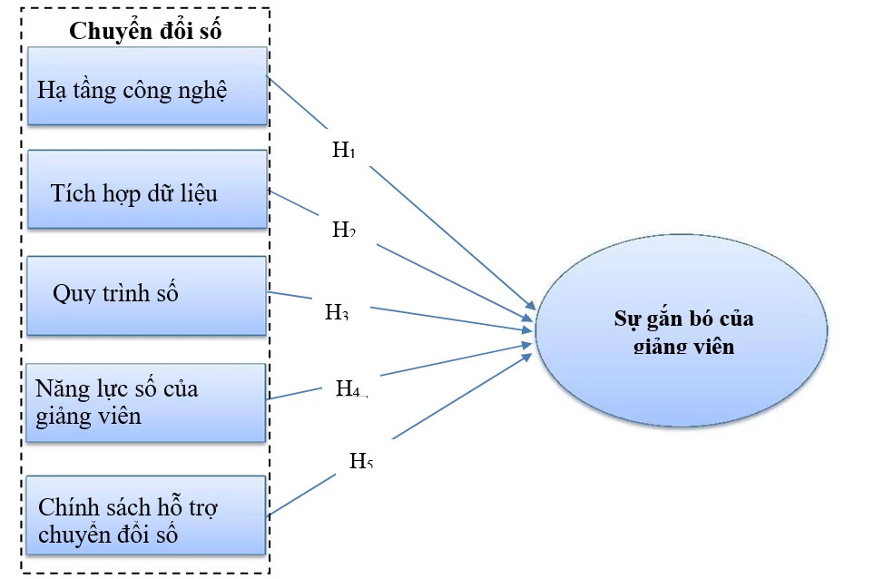 Tác động của chuyển đổi số đến sự gắn bó của giảng viên tại các trường đại học tư thục ở TP. Hồ Chí Minh Tác động của chuyển đổi số đến sự gắn bó của giảng viên tại các trường đại học tư thục ở TP. Hồ Chí Minh