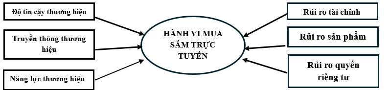 Ảnh hưởng của niềm tin thương hiệu và rủi ro cảm nhận đến hành vi mua sắm trực tuyến trên sàn thương mại điện tử của sinh viên Ảnh hưởng của niềm tin thương hiệu và rủi ro cảm nhận đến hành vi mua sắm trực tuyến trên sàn thương mại điện tử của sinh viên