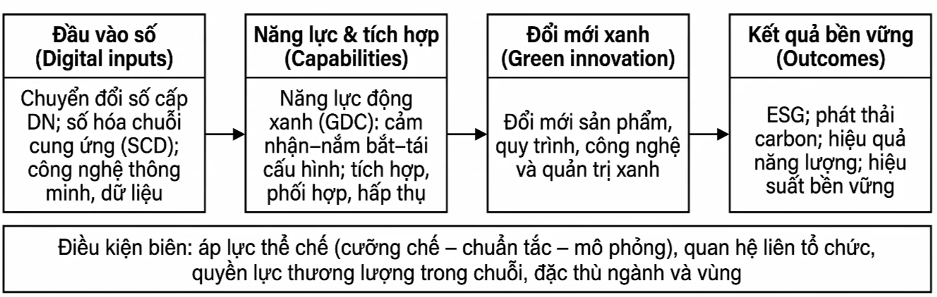 Chuyển đổi số, đổi mới xanh và logistics bền vững: Tổng quan hệ thống và đề xuất nghiên cứub tại Đồng bằng sông Cửu Long Chuyển đổi số, đổi mới xanh và logistics bền vững: Tổng quan hệ thống và đề xuất nghiên cứub tại Đồng bằng sông Cửu Long