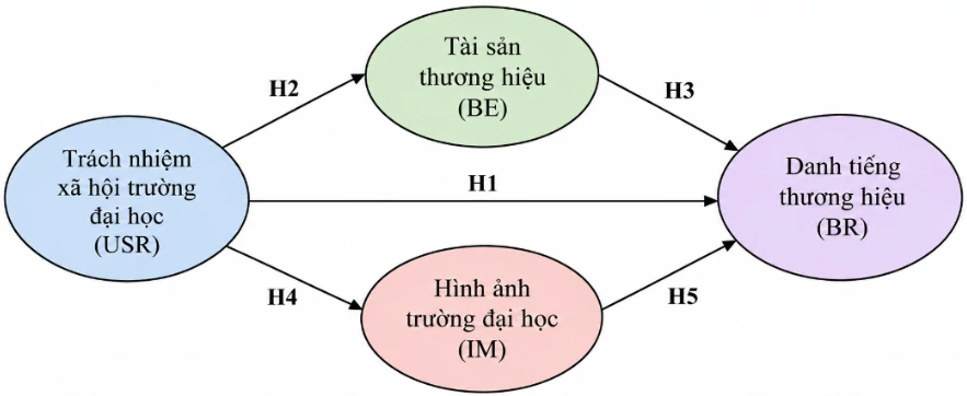 Tác động của trách nhiệm xã hội đến danh tiếng thương hiệu trường đại học: Bằng chứng thực nghiệm từ Trường Đại học Ngoại thương Tác động của trách nhiệm xã hội đến danh tiếng thương hiệu trường đại học: Bằng chứng thực nghiệm từ Trường Đại học Ngoại thương