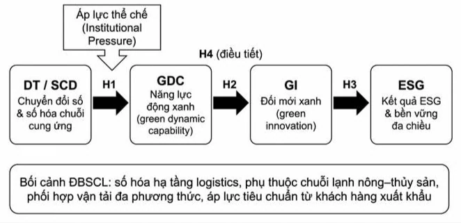 Chuyển đổi số, đổi mới xanh và logistics bền vững: Tổng quan hệ thống và đề xuất nghiên cứub tại Đồng bằng sông Cửu Long Chuyển đổi số, đổi mới xanh và logistics bền vững: Tổng quan hệ thống và đề xuất nghiên cứub tại Đồng bằng sông Cửu Long