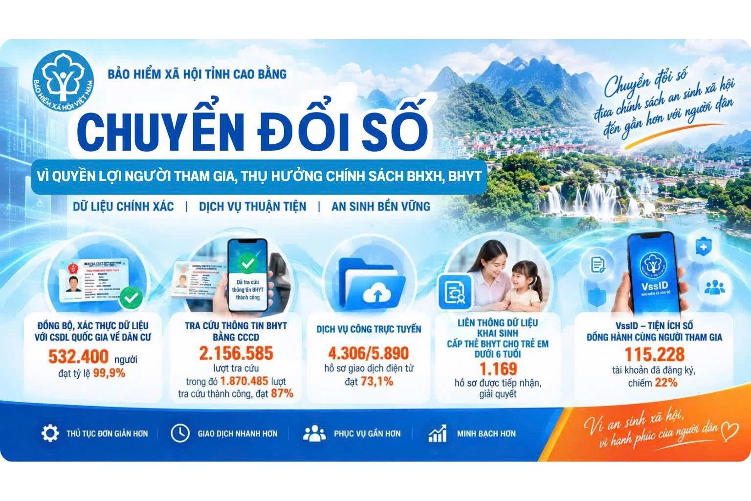 Bảo hiểm xã hội tỉnh Cao Bằng đẩy mạnh chuyển đổi số vì người tham gia, thụ hưởng chính sách bảo hiểm xã hội, bảo hiểm y tế
