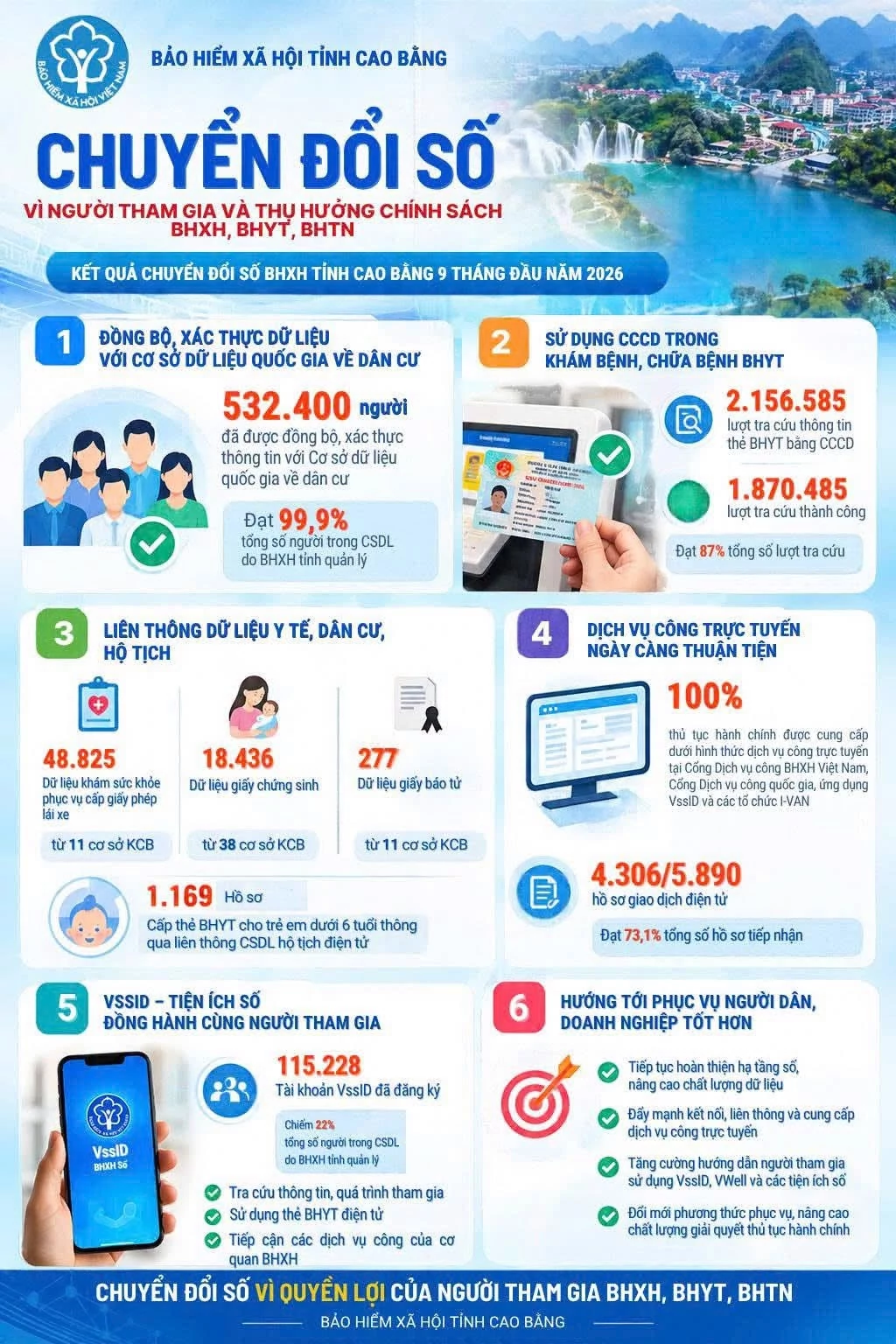 Bảo hiểm xã hội tỉnh Cao Bằng đẩy mạnh chuyển đổi số vì người tham gia, thụ hưởng chính sách bảo hiểm xã hội, bảo hiểm y tế