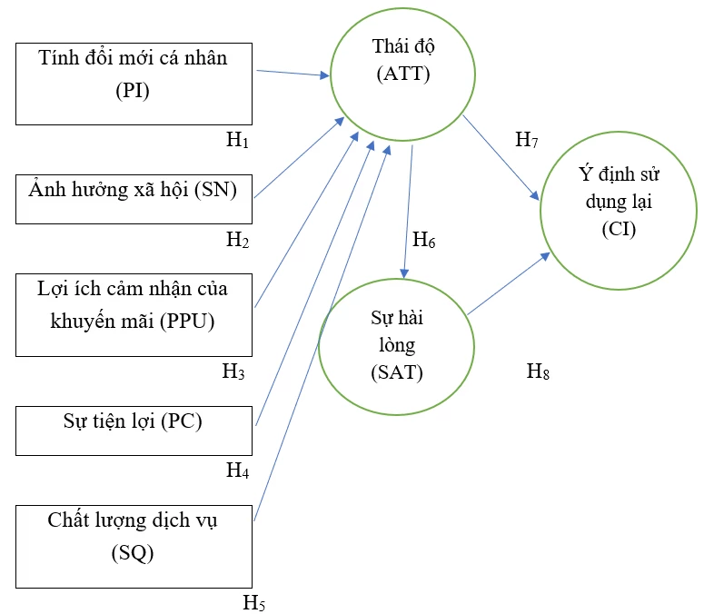 Các nhân tố ảnh hưởng đến ý định sử dụng lại ứng dụng di động trực tuyến: Nghiên cứu trường hợp Gen Z tại Hà Nội Các nhân tố ảnh hưởng đến ý định sử dụng lại ứng dụng di động trực tuyến: Nghiên cứu trường hợp Gen Z tại Hà Nội