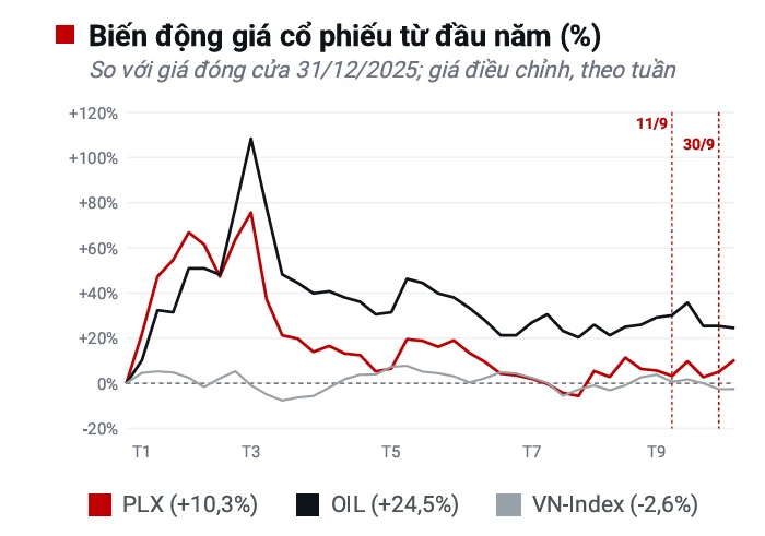 Dự thảo Nghị định kinh doanh xăng dầu mở dư địa cho PLX và OIL