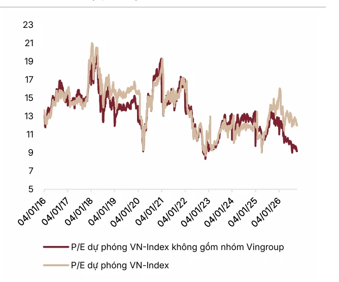 VN-Index có thể đạt 1.940 điểm trong năm 2027 VN-Index