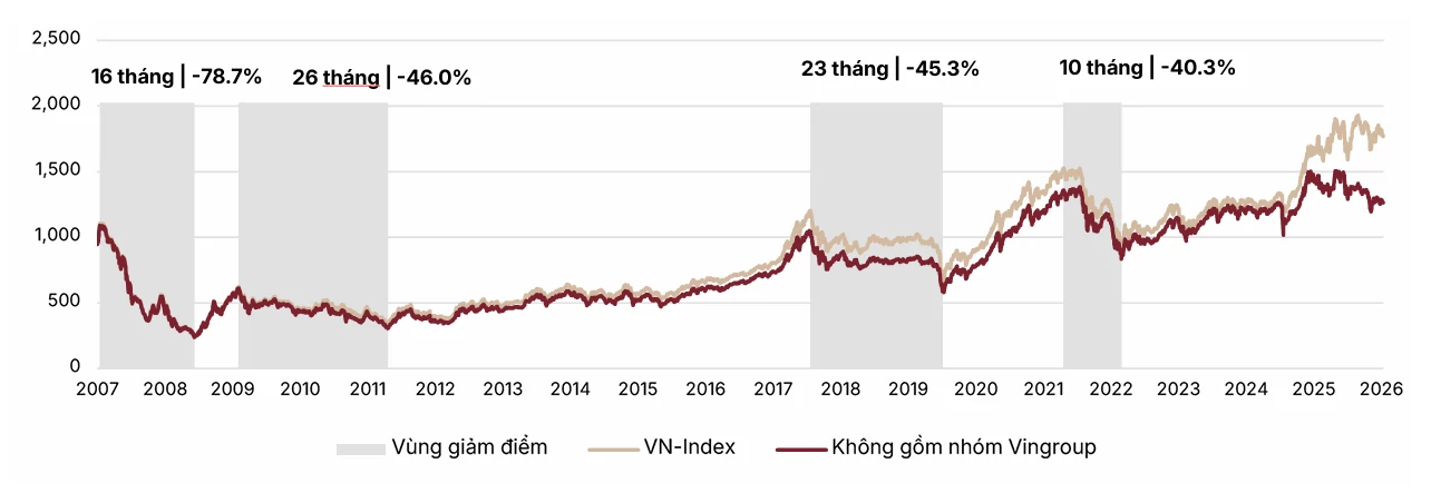 VN-Index có thể đạt 1.940 điểm trong năm 2027 VN-Index