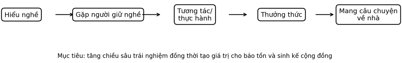 Nhu cầu du khách và phát triển du lịch trải nghiệm bền vững tại làng nghề nước mắm Phú Quốc