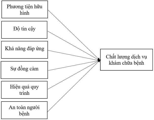 Chất lượng dịch vụ khám chữa bệnh và sự hài lòng của người bệnh: Tiếp cận từ mô hình HEALTHQUAL tại Trung tâm Nghiên cứu Y sinh và Y học Lâm sàng - Bộ Quốc phòng Chất lượng dịch vụ khám chữa bệnh và sự hài lòng của người bệnh: Tiếp cận từ mô hình HEALTHQUAL tại Trung tâm Nghiên cứu Y sinh và Y học Lâm sàng - Bộ Quốc phòng