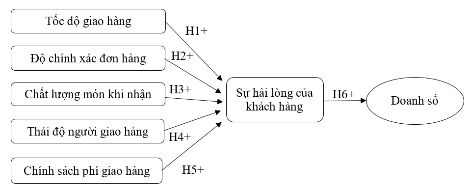Tác động của dịch vụ giao thức ăn cho đơn hàng trực tuyến đến doanh số của các cơ sở kinh doanh ăn uống tại TP. Hồ Chí Minh