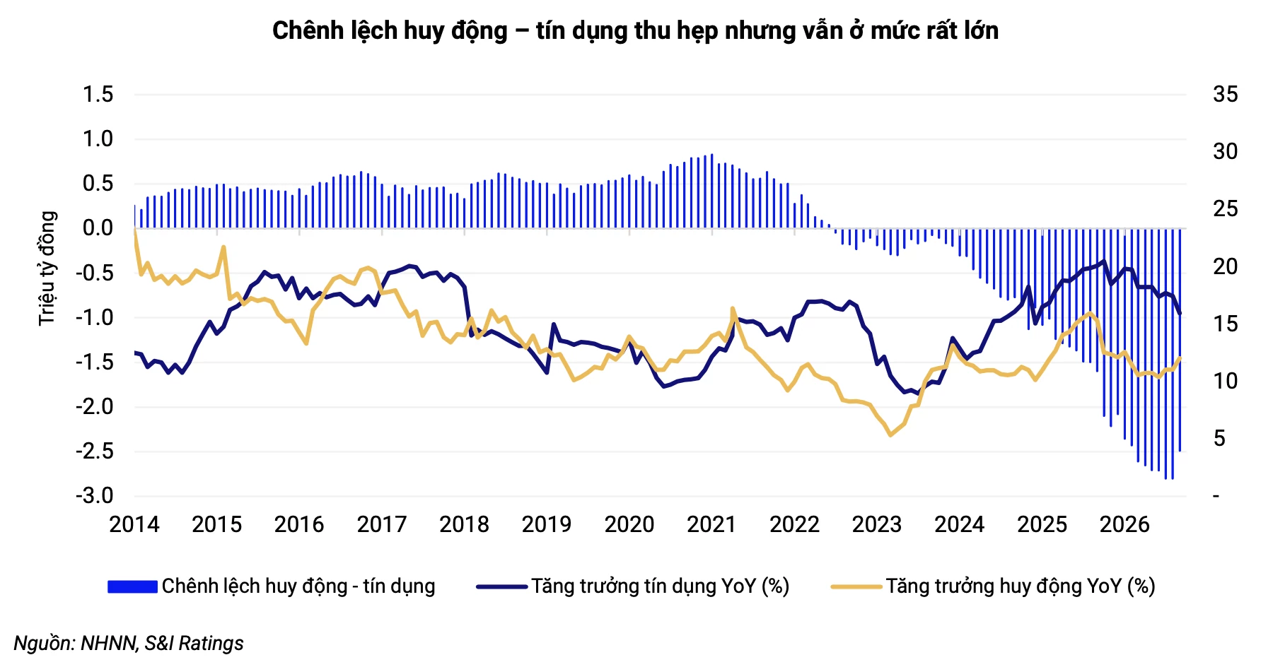 Ngân hàng Việt liên tiếp gọi vốn quốc tế, áp lực huy động chưa hạ nhiệt ngân hàng