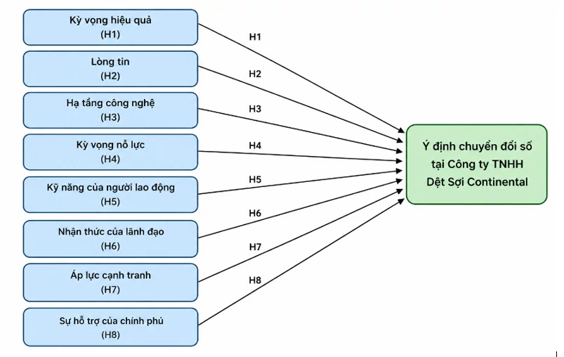 Khám phá các nhân tố tác động đến ý định chuyển đổi số tại Công ty TNHH Dệt Sợi Continental Khám phá các nhân tố tác động đến ý định chuyển đổi số tại Công ty TNHH Dệt Sợi Continental