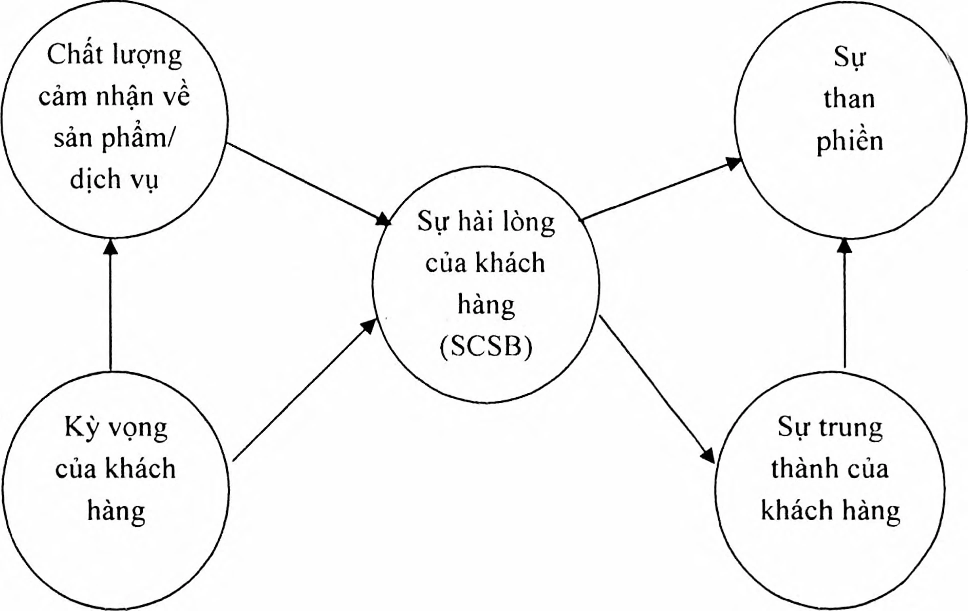 Chất lượng dịch vụ và sự hài lòng của khách hàng cá nhân trong hệ thống bán lẻ hiện đại: Tổng quan, khoảng trống và hướng phát triển