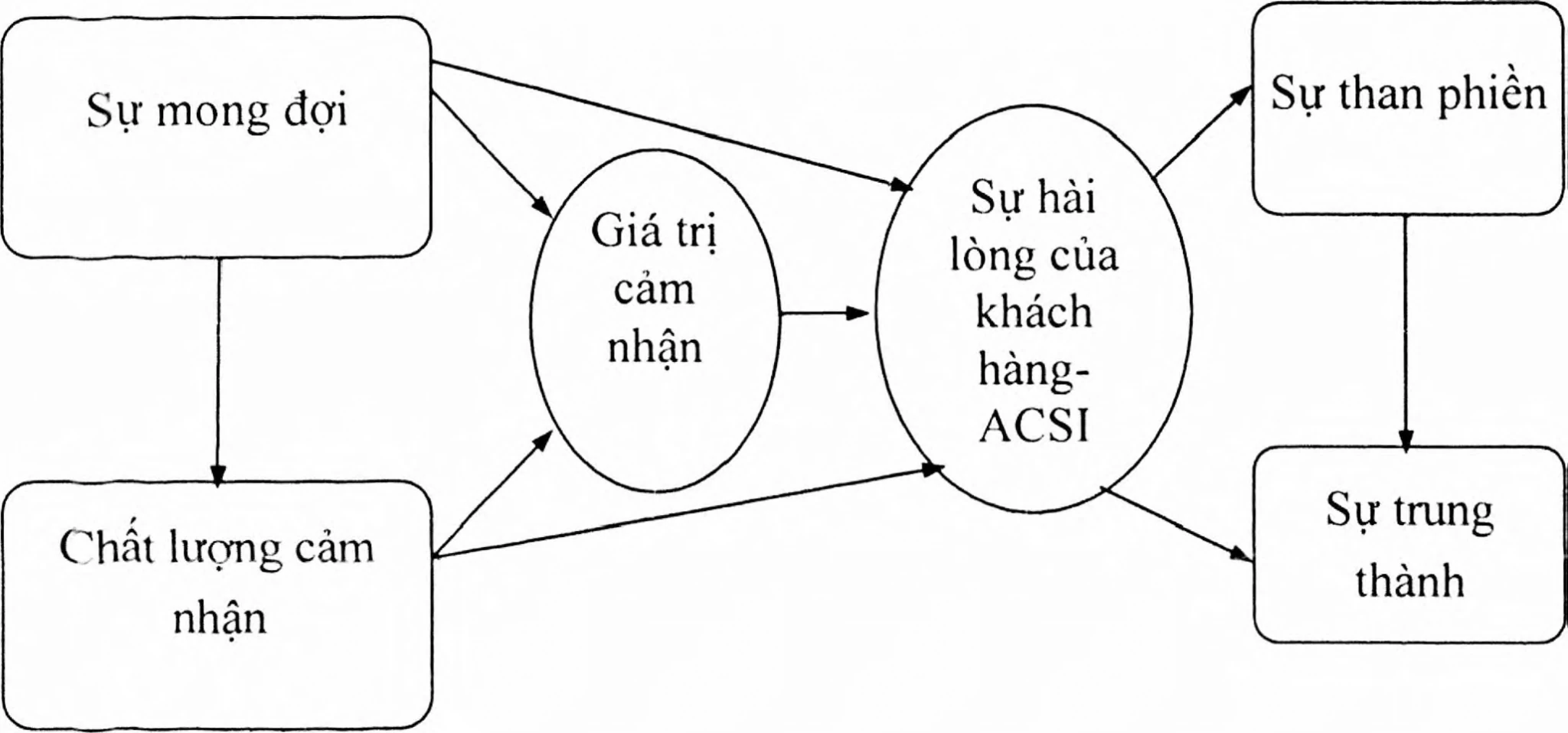 Chất lượng dịch vụ và sự hài lòng của khách hàng cá nhân trong hệ thống bán lẻ hiện đại: Tổng quan, khoảng trống và hướng phát triển