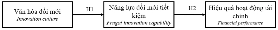 Văn hóa đổi mới, năng lực đổi mới tiết kiệm và hiệu quả hoạt động tài chính: Bằng chứng thực nghiệm từ các doanh nghiệp sản xuất tại Đồng Tháp