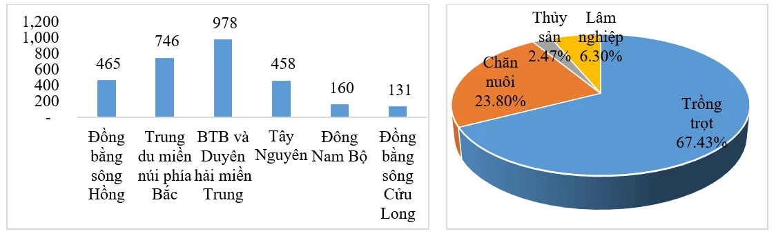 Phát triển liên kết chuỗi giá trị nông nghiệp trong bối cảnh chuyển đổi số Phát triển liên kết chuỗi giá trị nông nghiệp trong bối cảnh chuyển đổi số
