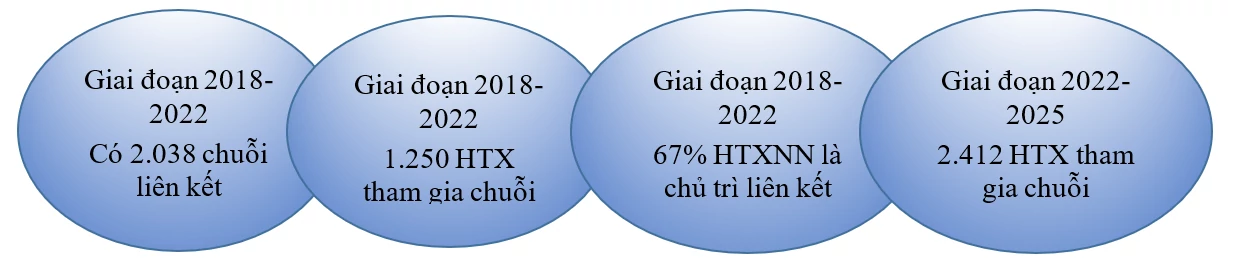 Phát triển liên kết chuỗi giá trị nông nghiệp trong bối cảnh chuyển đổi số Phát triển liên kết chuỗi giá trị nông nghiệp trong bối cảnh chuyển đổi số