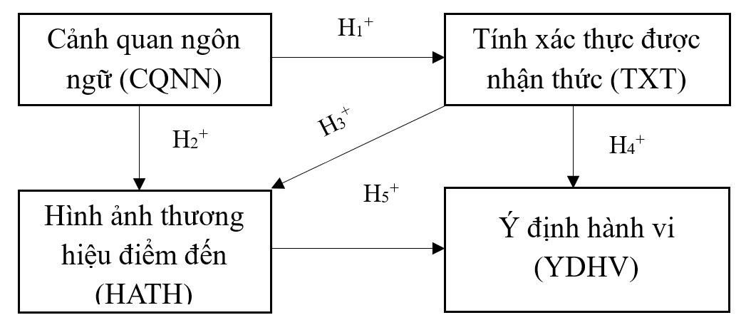 Cảnh quan ngôn ngữ và giá trị thương hiệu điểm đến: Nghiên cứu trường hợp đường Hải Thượng Lãn Ông tại TP. Hồ Chí Minh Cảnh quan ngôn ngữ và giá trị thương hiệu điểm đến: Nghiên cứu trường hợp đường Hải Thượng Lãn Ông tại TP. Hồ Chí Minh