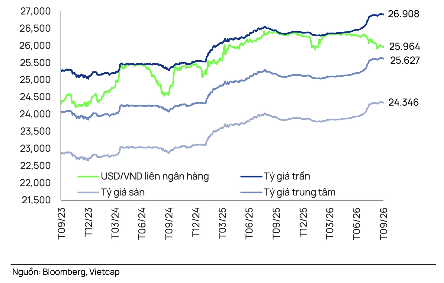 Lãi suất - tỷ giá hôm nay: VPBank nâng lãi suất lên 7,9%, USD tăng trở lại