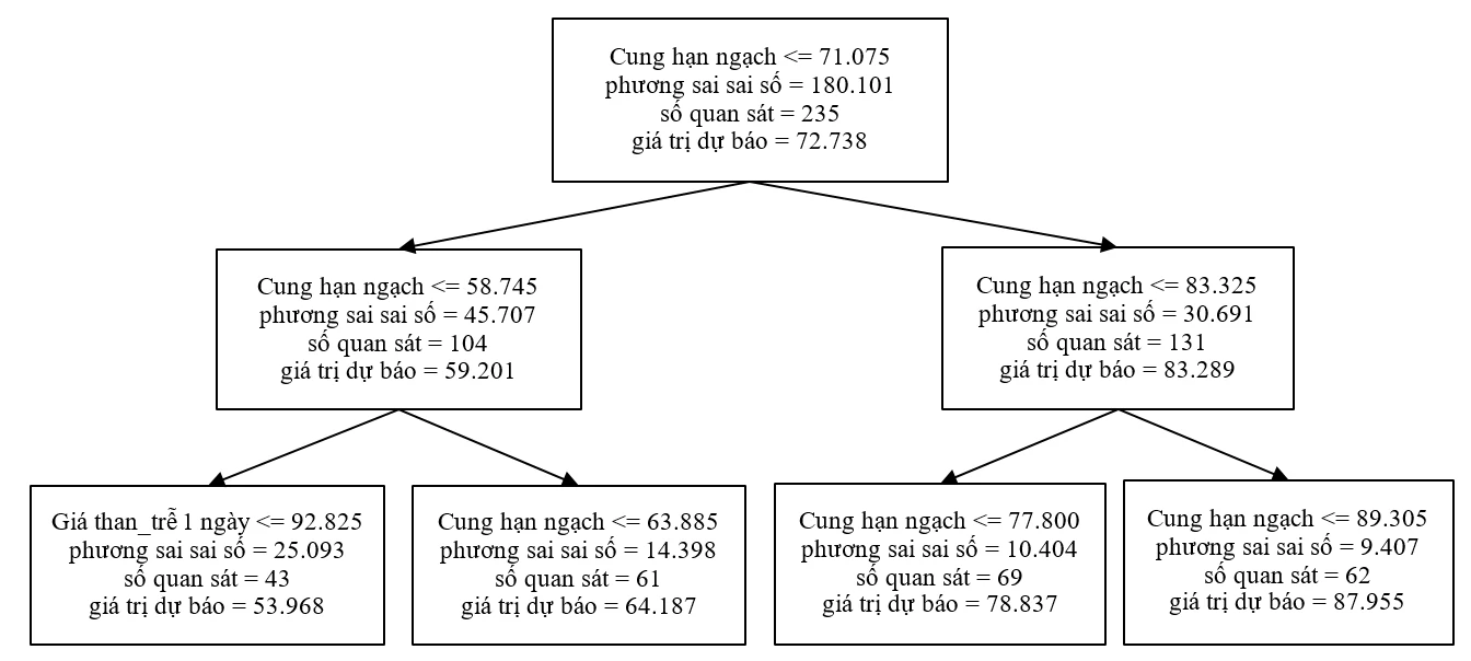 Ứng dụng Random Forest phân tích tác động trễ của giá năng lượng đến giá carbon tại Hệ thống thương mại phát thải châu Âu và hàm ý cho Việt Nam
