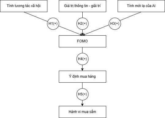Ảnh hưởng của xu hướng mua sắm giải trí trên nền tảng TikTok đến hành vi mua sắm trực tuyến của người tiêu dùng