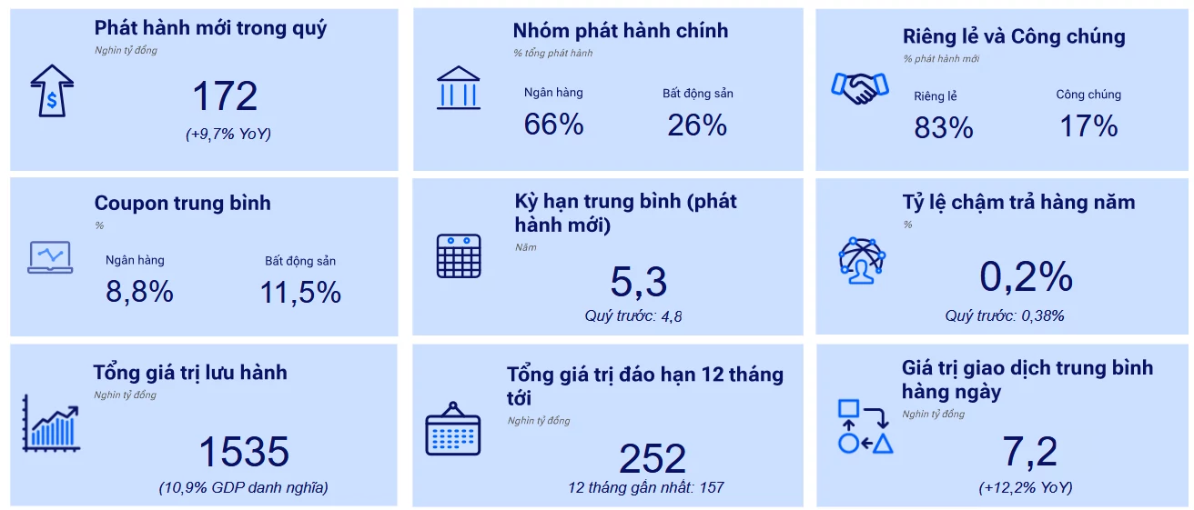 Phát hành trái phiếu doanh nghiệp tăng, ngân hàng và bất động sản chiếm ưu thế Phát hành trái phiếu doanh nghiệp tăng, ngân hàng và bất động sản chiếm ưu thế