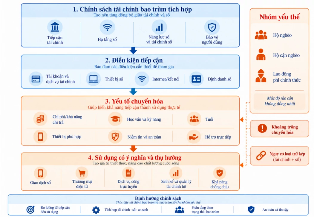 Tài chính bao trùm và tiếp cận công nghệ số của các nhóm yếu thế ở Việt Nam: Thực trạng và hàm ý chính sách Tài chính bao trùm và tiếp cận công nghệ số của các nhóm yếu thế ở Việt Nam: Thực trạng và hàm ý chính sách