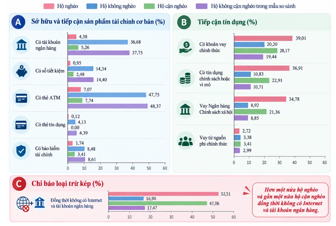 Tài chính bao trùm và tiếp cận công nghệ số của các nhóm yếu thế ở Việt Nam: Thực trạng và hàm ý chính sách Tài chính bao trùm và tiếp cận công nghệ số của các nhóm yếu thế ở Việt Nam: Thực trạng và hàm ý chính sách