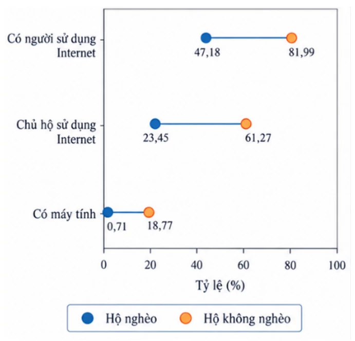 Tài chính bao trùm và tiếp cận công nghệ số của các nhóm yếu thế ở Việt Nam: Thực trạng và hàm ý chính sách Tài chính bao trùm và tiếp cận công nghệ số của các nhóm yếu thế ở Việt Nam: Thực trạng và hàm ý chính sách