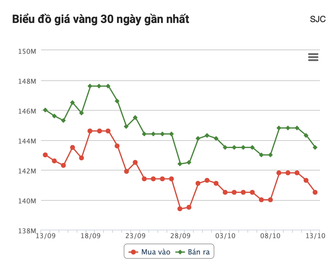 Giá vàng hôm nay: Đà phục hồi đứt đoạn, SJC giảm mạnh Giá vàng