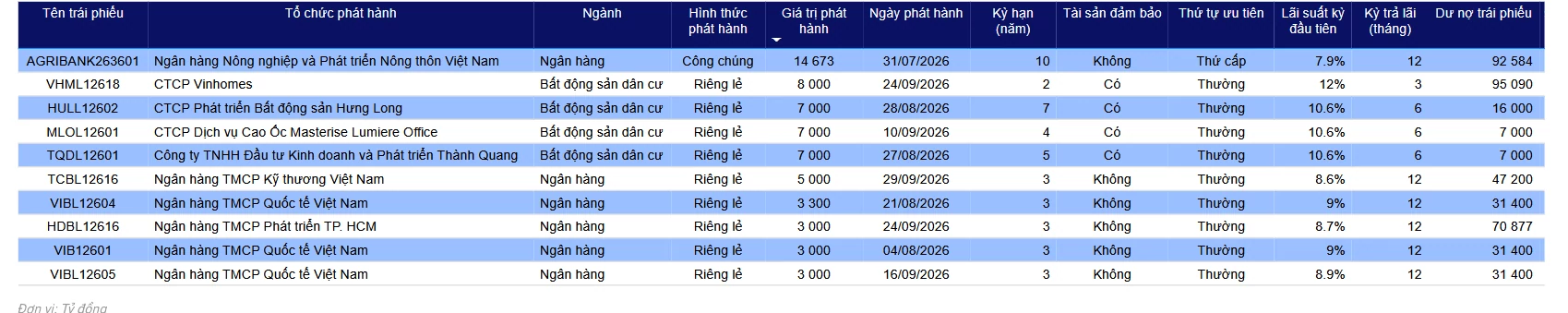 Phát hành trái phiếu doanh nghiệp tăng, ngân hàng và bất động sản chiếm ưu thế Phát hành trái phiếu doanh nghiệp tăng, ngân hàng và bất động sản chiếm ưu thế