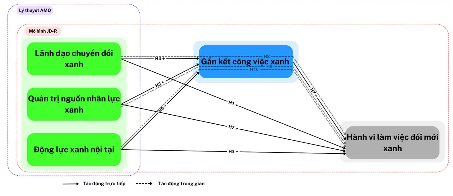 Các yếu tố ảnh hưởng đến hành vi làm việc đổi mới xanh của nhân viên văn phòng tại TP. Hồ Chí Minh: Vai trò trung gian của gắn kết công việc xanh Các yếu tố ảnh hưởng đến hành vi làm việc đổi mới xanh của nhân viên văn phòng tại TP. Hồ Chí Minh: Vai trò trung gian của gắn kết công việc xanh