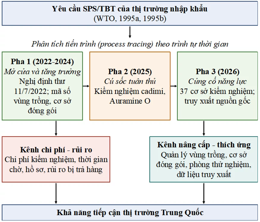 SPS/TBT, truy xuất nguồn gốc và thích ứng trong xuất khẩu sầu riêng Việt Nam sang Trung Quốc SPS/TBT, truy xuất nguồn gốc và thích ứng trong xuất khẩu sầu riêng Việt Nam sang Trung Quốc