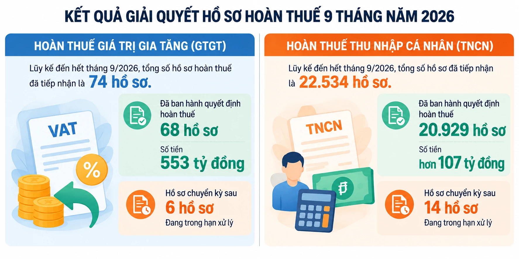 Thuế TP. Huế: Tăng cường chống thất thu, tạo dư địa tăng thu ngân sách