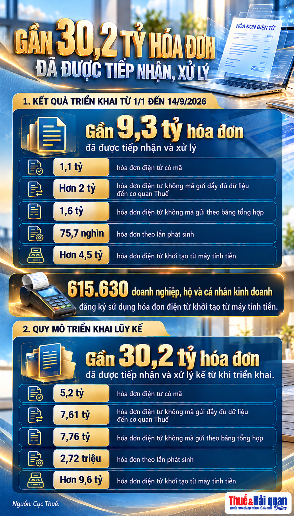 INFOGRAPHIC: Gần 30,2 tỷ hóa đơn đã được tiếp nhận, xử lý