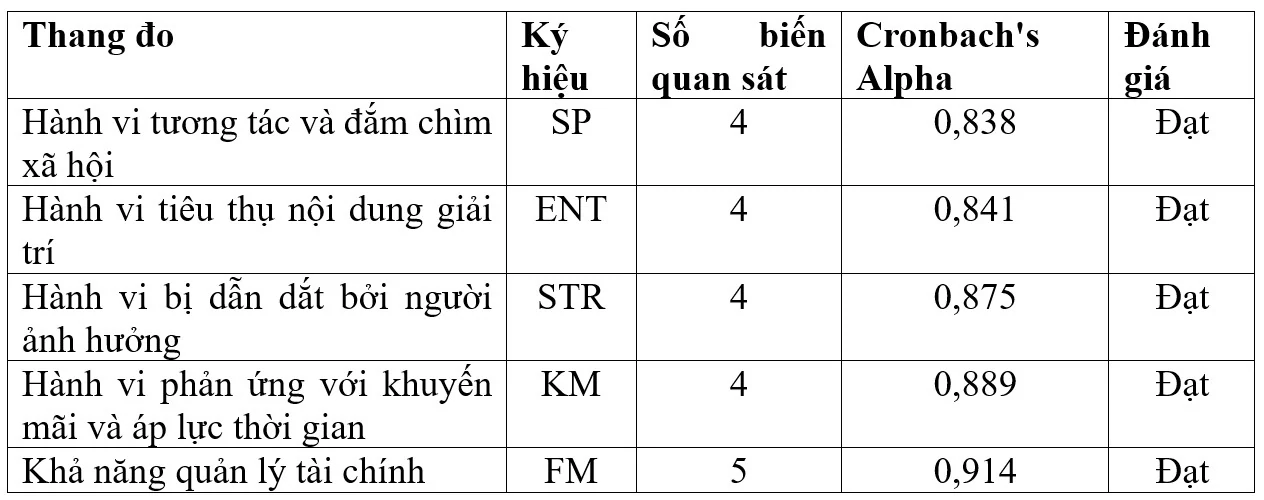 Ảnh hưởng của hành vi mua sắm giải trí qua TikTok Shop đến khả năng quản lý tài chính của sinh viên các trường thuộc Đại học Thái Nguyên Ảnh hưởng của hành vi mua sắm giải trí qua TikTok Shop đến khả năng quản lý tài chính của sinh viên các trường thuộc Đại học Thái Nguyên