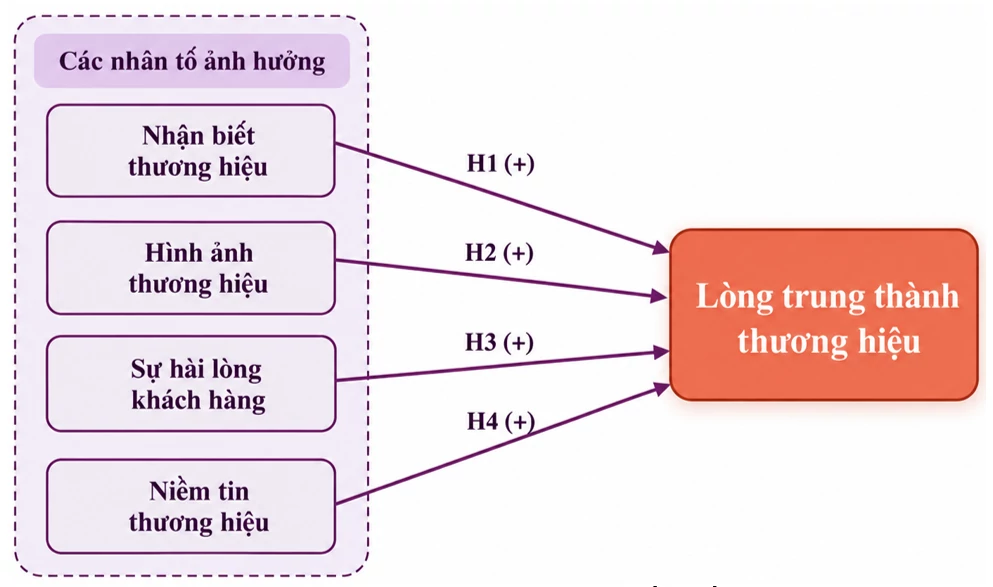 Nghiên cứu nhân tố tác động đến lòng trung thành thương hiệu: Tình huống nghiên cứu trong ngành thực phẩm