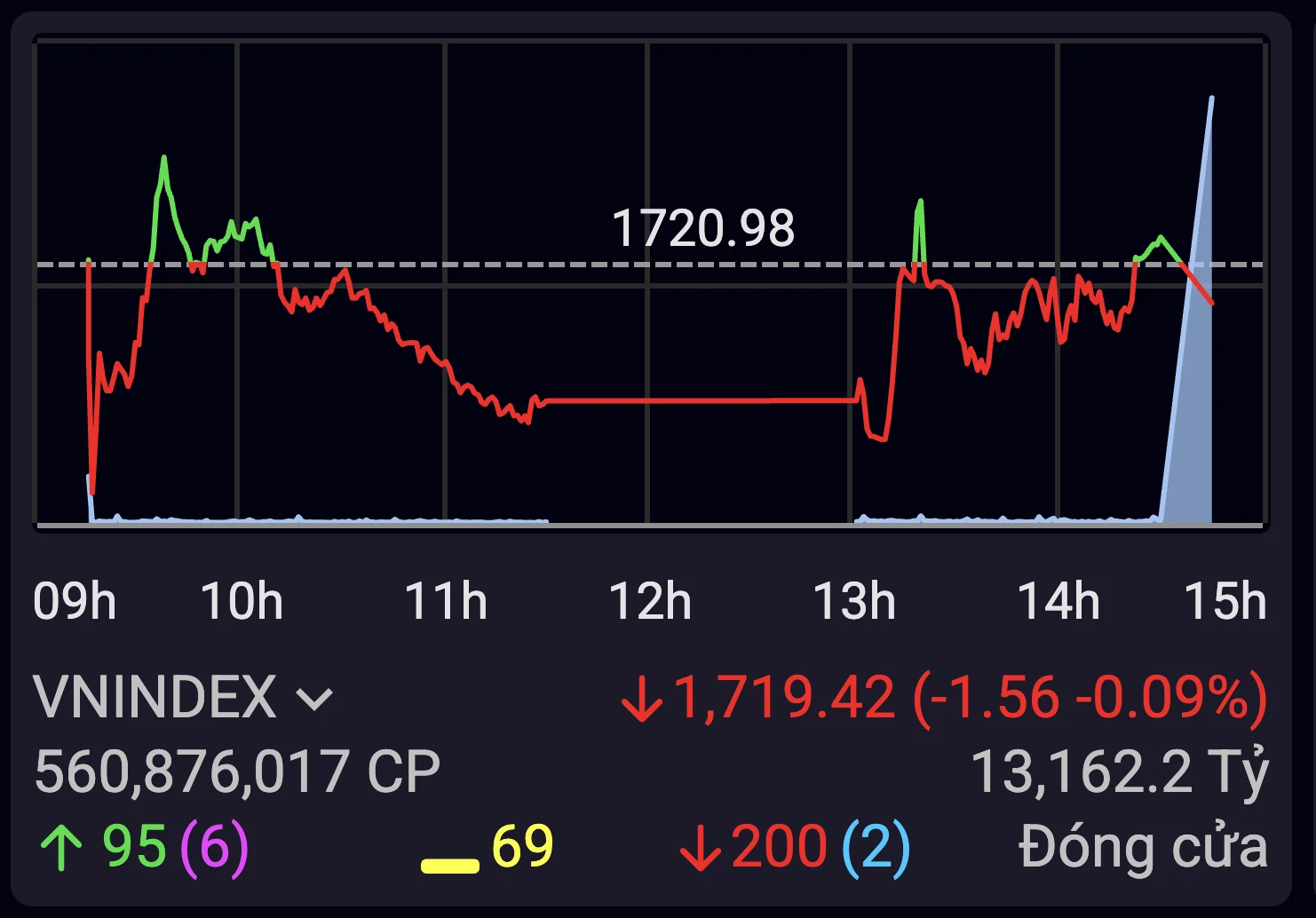 PNJ ngược dòng, VN-Index giữ vùng 1.720 điểm VN-Index
