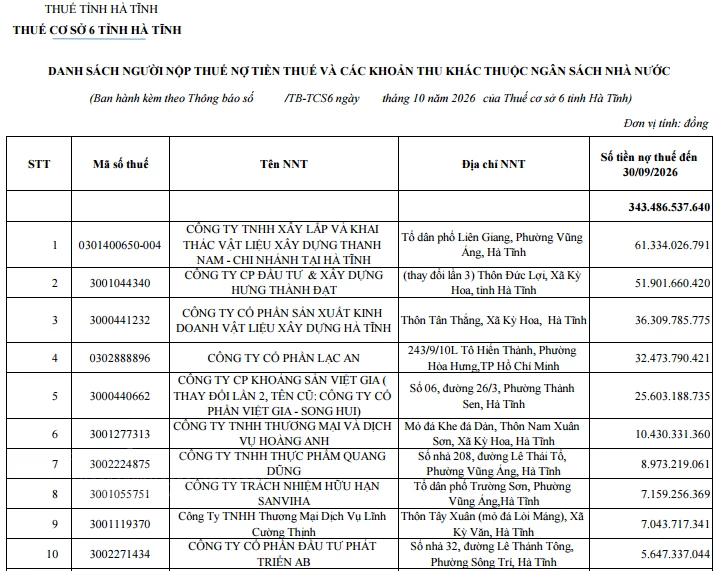 Hà Tĩnh công khai danh sách nợ hơn 421,9 tỷ đồng tiền thuế