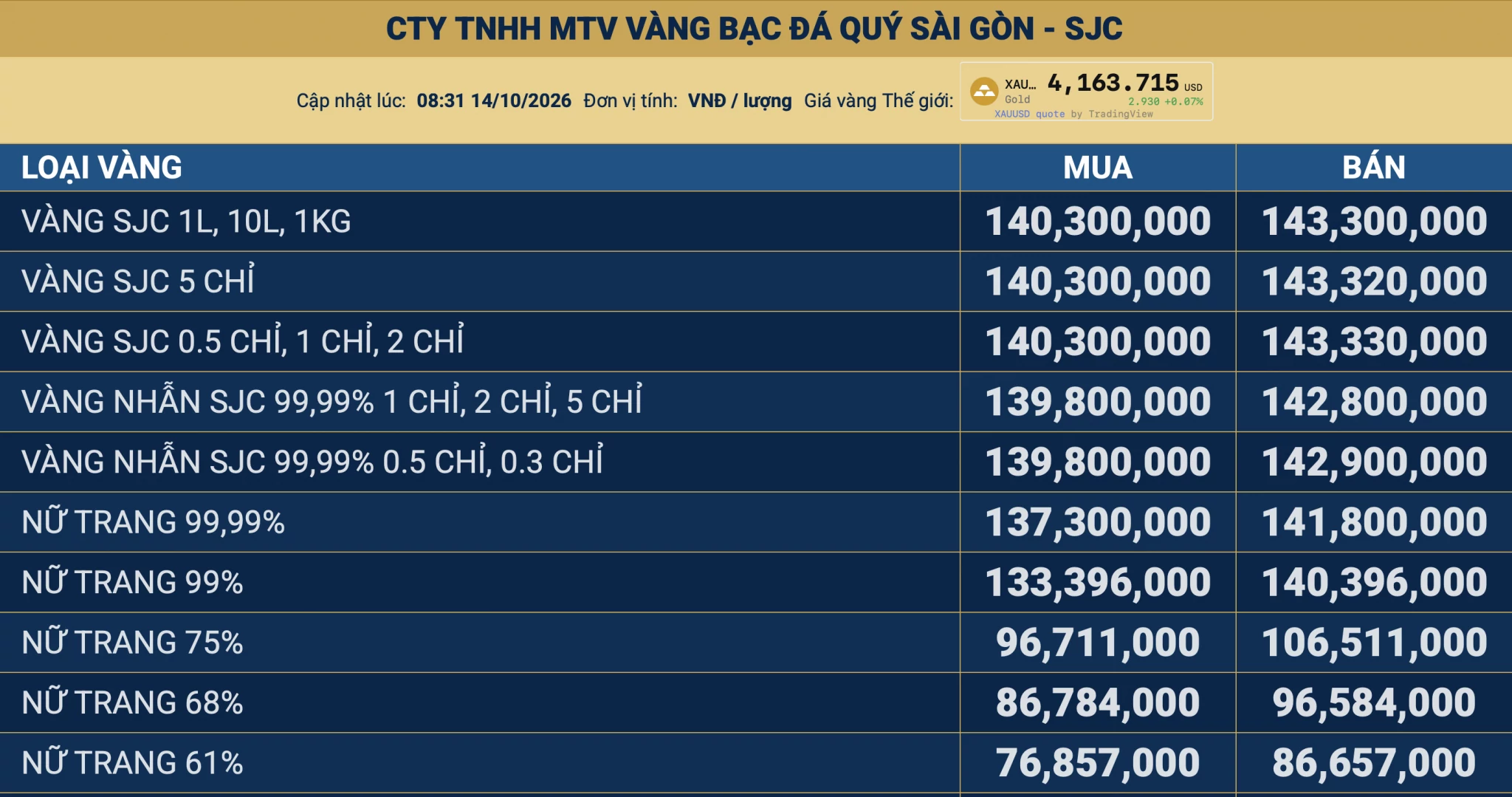 Giá vàng hôm nay: SJC, vàng nhẫn đồng loạt giảm giá vàng