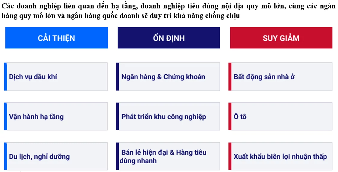 Triển vọng tín nhiệm Việt Nam: Khơi thông dòng vốn, củng cố nền tảng tăng trưởng Triển vọng tín nhiệm Việt Nam: Khơi thông dòng vốn, củng cố nền tảng tăng trưởng