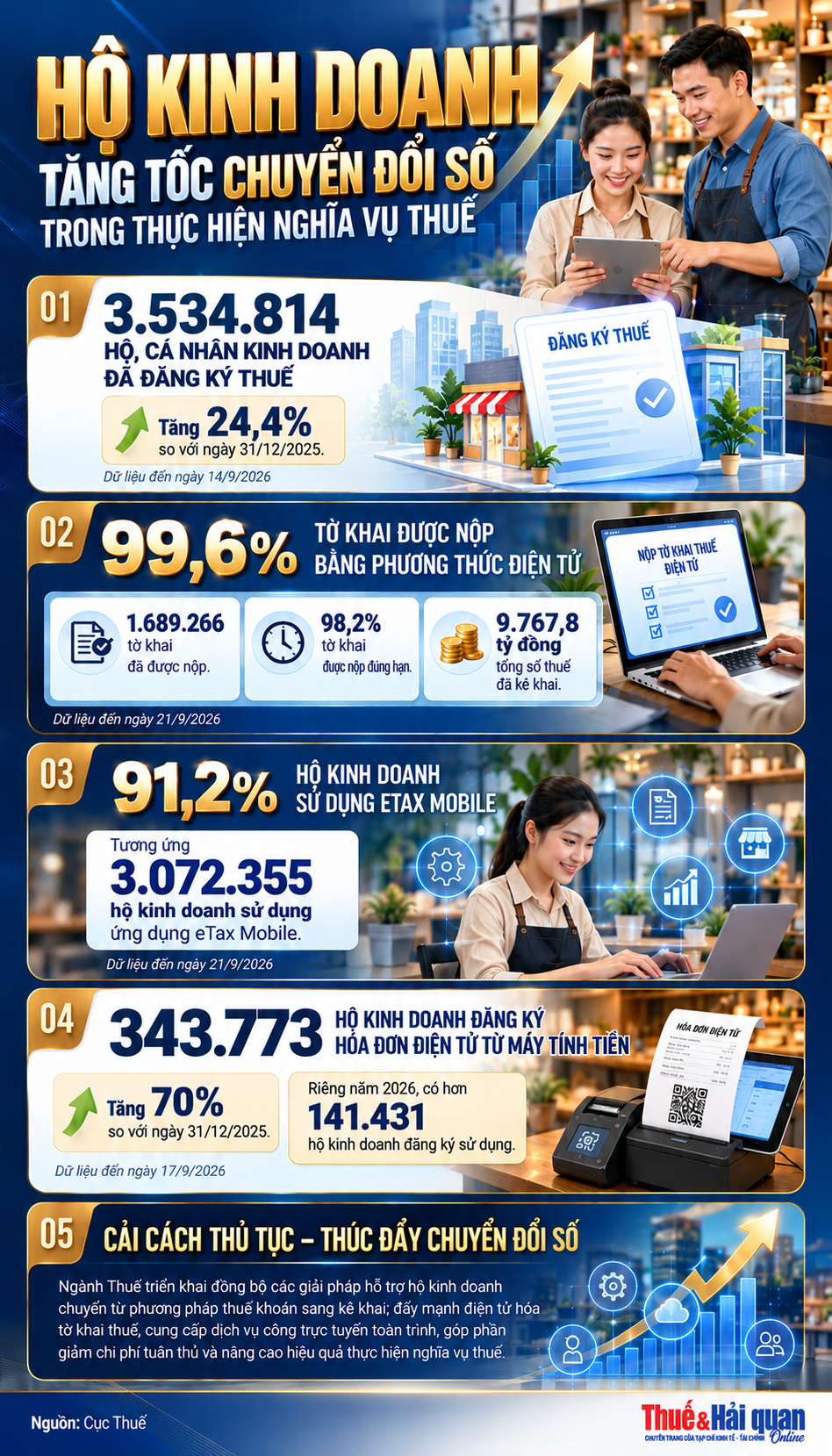 INFOGRAPHIC: Hộ kinh doanh tăng tốc chuyển đổi số trong thực hiện nghĩa vụ thuế INFOGRAPHIC: Hộ kinh doanh tăng tốc chuyển đổi số trong thực hiện nghĩa vụ thuế