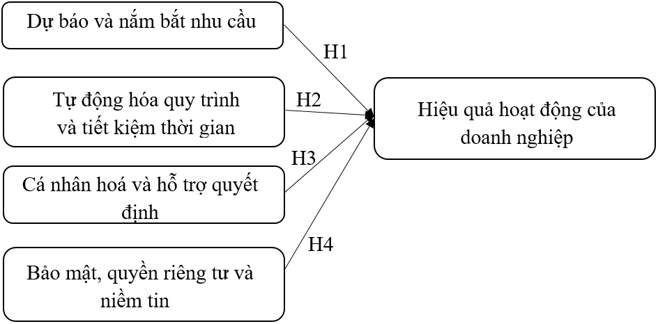 Tác động của AI đến hiệu quả hoạt động của doanh nghiệp: Trường hợp nghiên cứu điển hình tại TP. Hồ Chí Minh Tác động của AI đến hiệu quả hoạt động của doanh nghiệp: Trường hợp nghiên cứu điển hình tại TP. Hồ Chí Minh