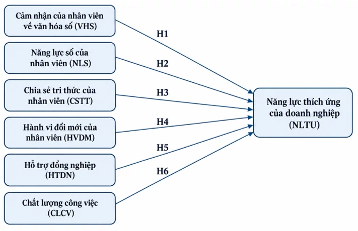 Các yếu tố ảnh hưởng đến năng lực thích ứng chuyển đổi số của doanh nghiệp du lịch tại TP. Hồ Chí Minh