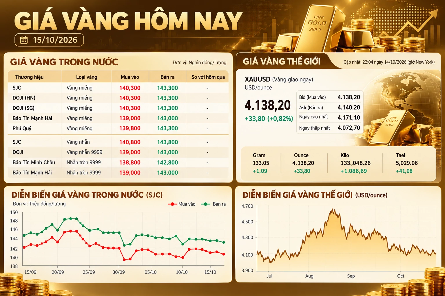 Giá vàng hôm nay: SJC đứng giá, thế giới giảm mạnh vì lạm phát Mỹ giá vàng
