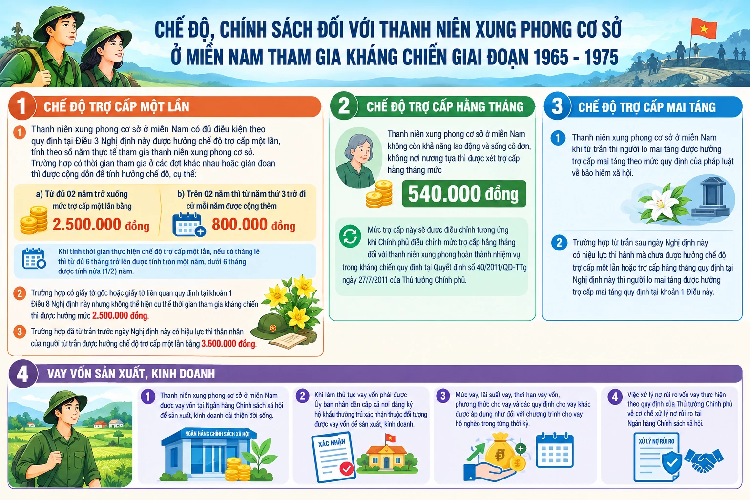 Chế độ, chính sách đối với thanh niên xung phong cơ sở ở miền Nam tham gia kháng chiến giai đoạn 1965–1975