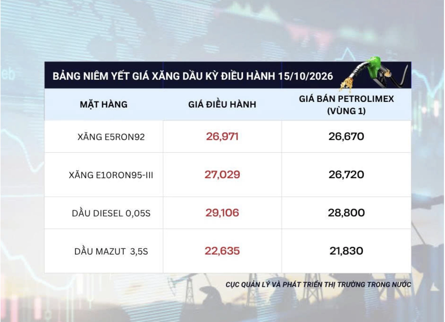 Petrolimex giảm thêm 300 đồng/lít xăng, dầu so với giá điều hành ngày 15/10