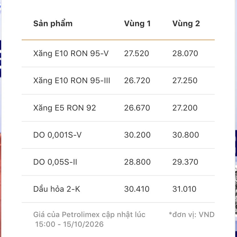 Petrolimex giảm thêm 300 đồng/lít xăng, dầu so với giá điều hành ngày 15/10